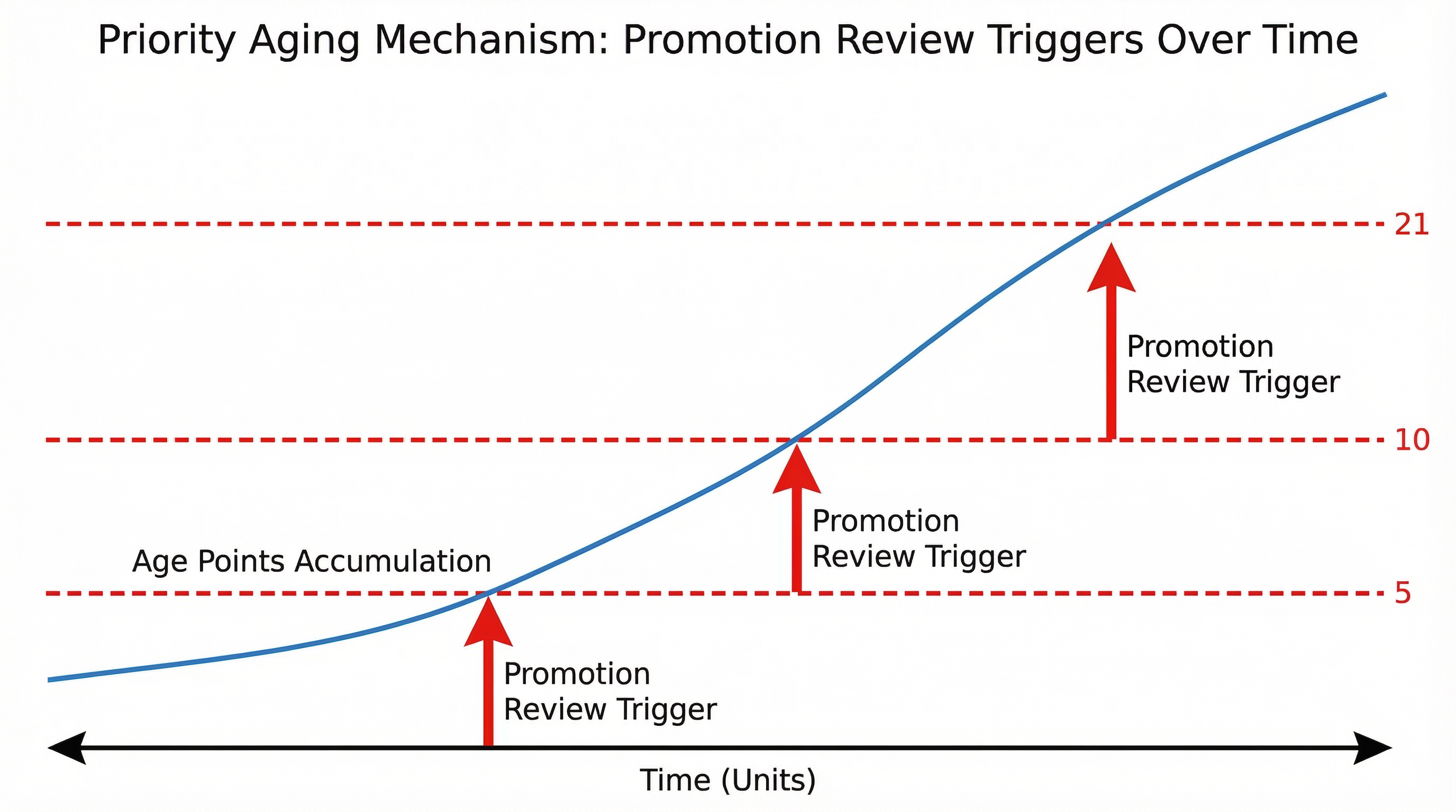 Aging curve showing points accumulation and promotion triggers