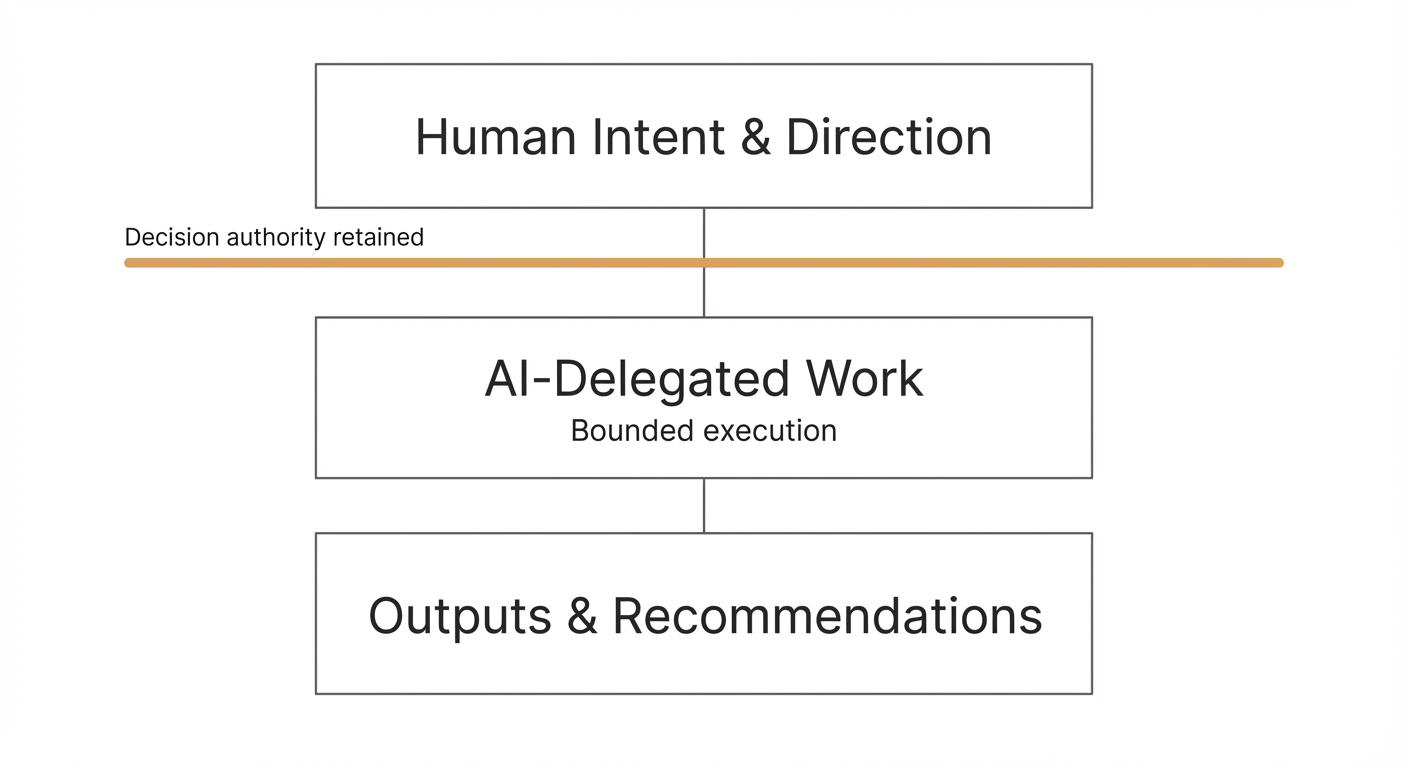 Four-tier autonomy matrix showing decision boundaries