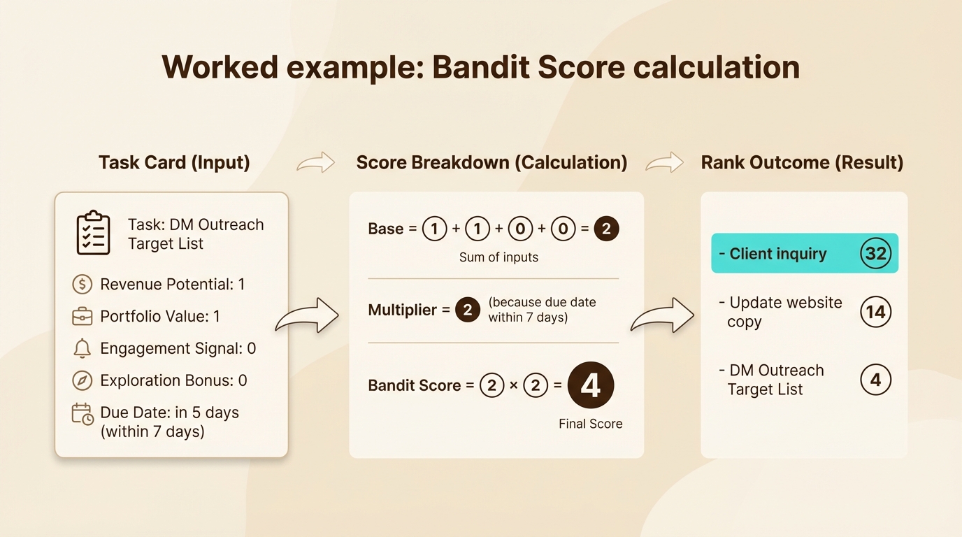 Worked example showing Bandit Score calculation