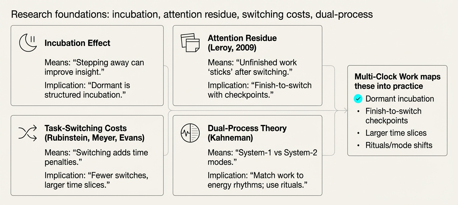 Research foundations: incubation, attention residue, switching costs