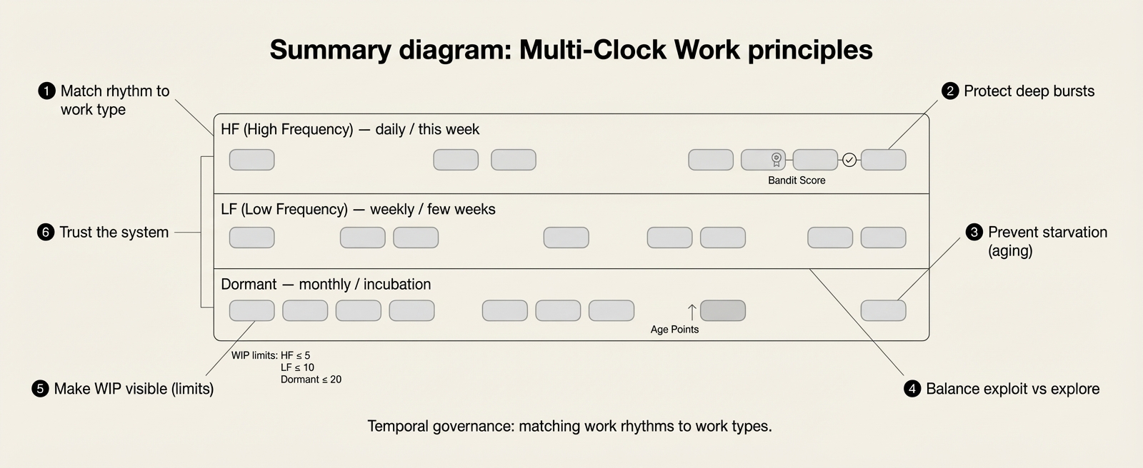Summary diagram of Multi-Clock Work principles