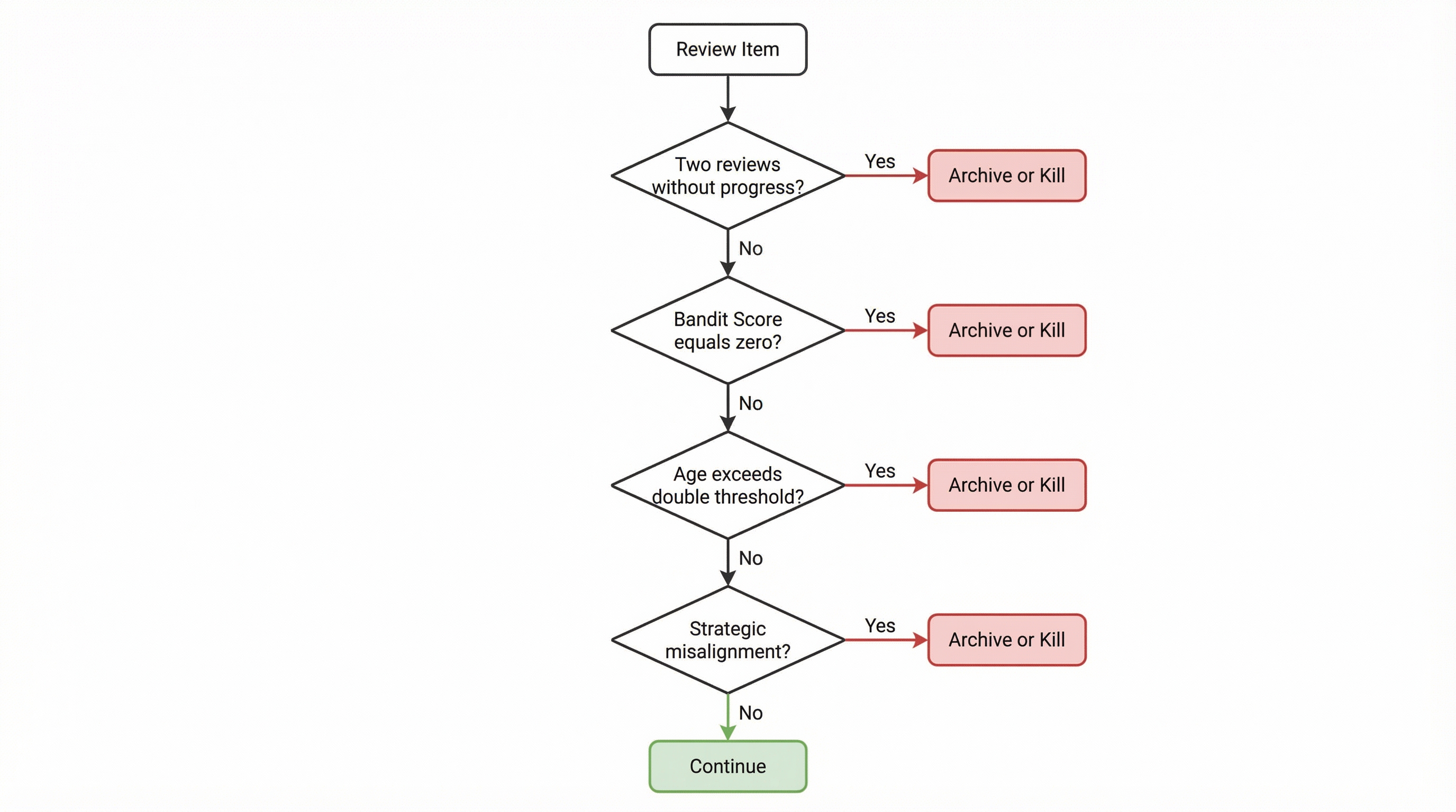 Decision tree for kill/archive/continue decisions