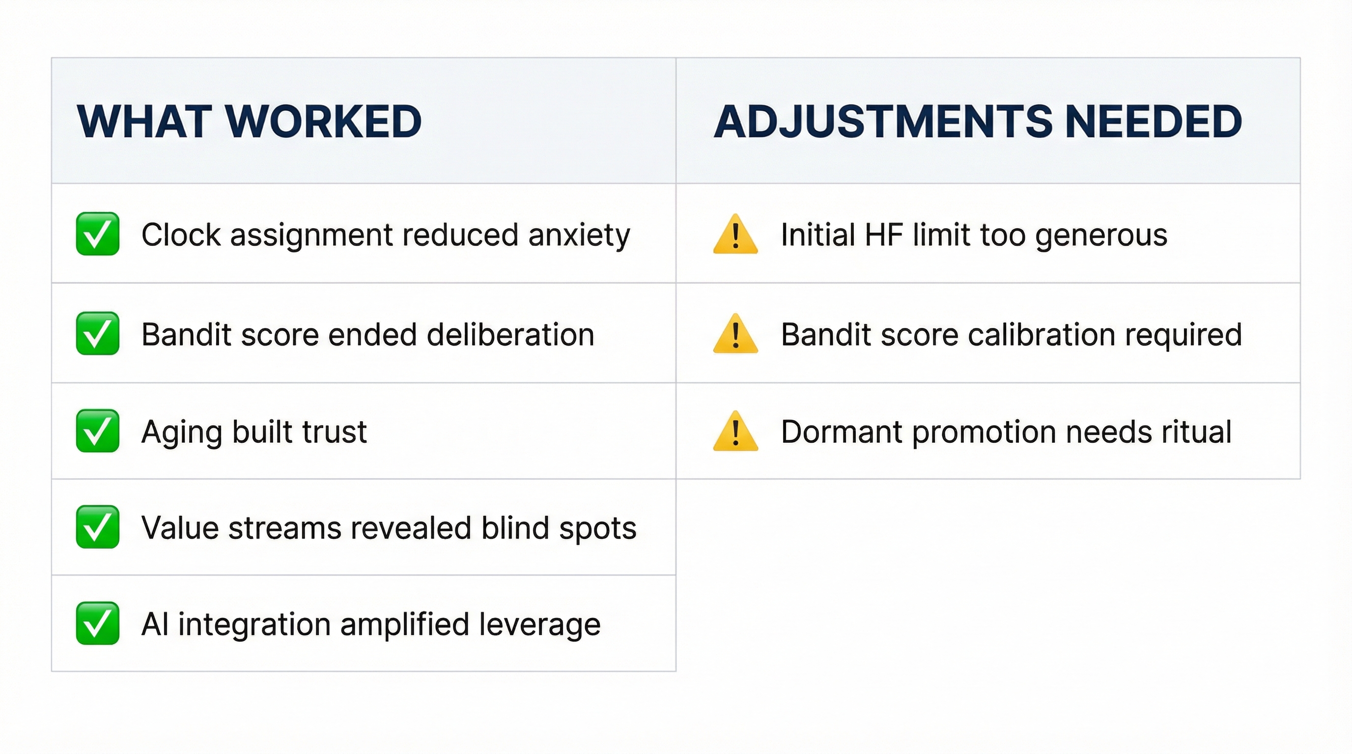 Summary of what worked and what needed adjustment