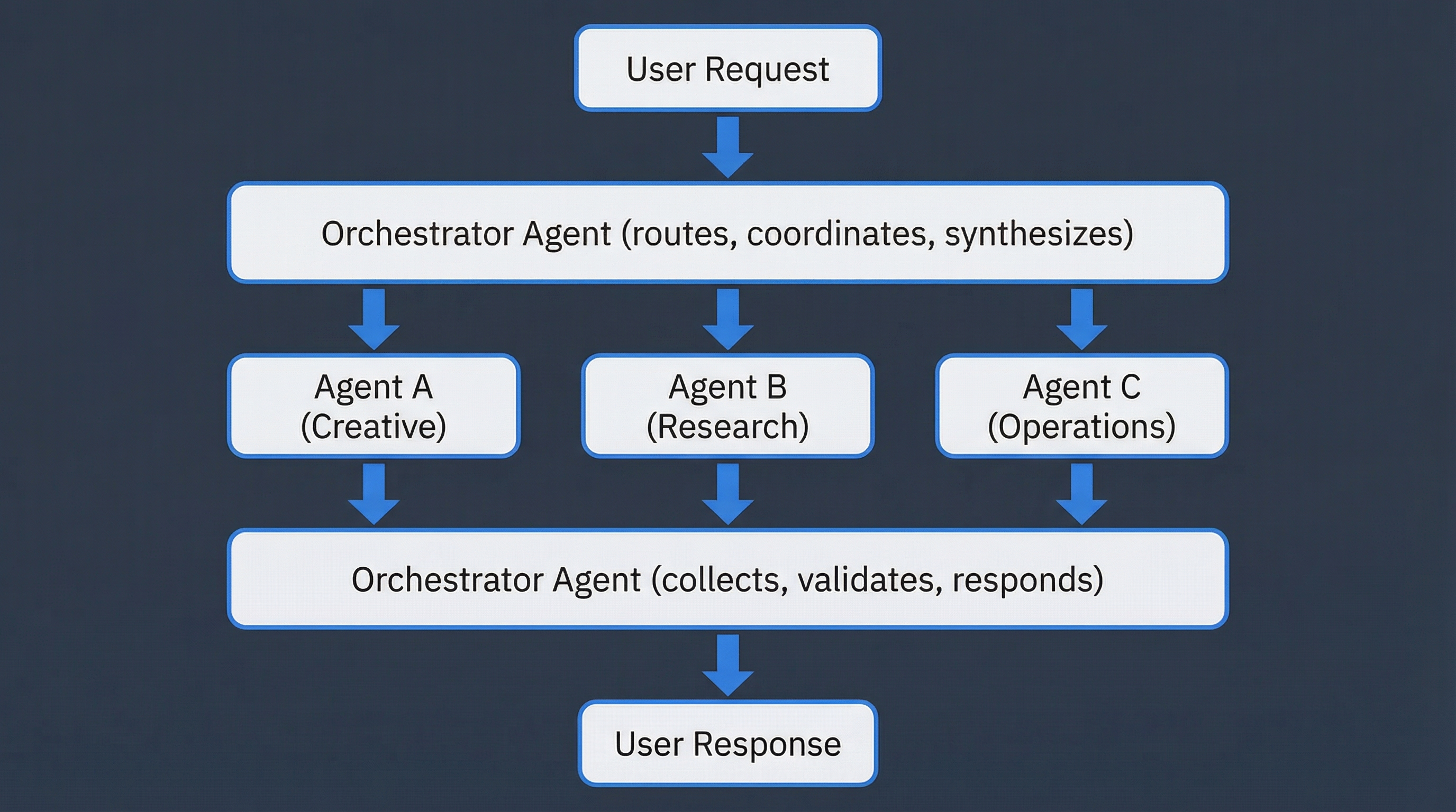 Summary diagram of an orchestrator pattern at Nullproof