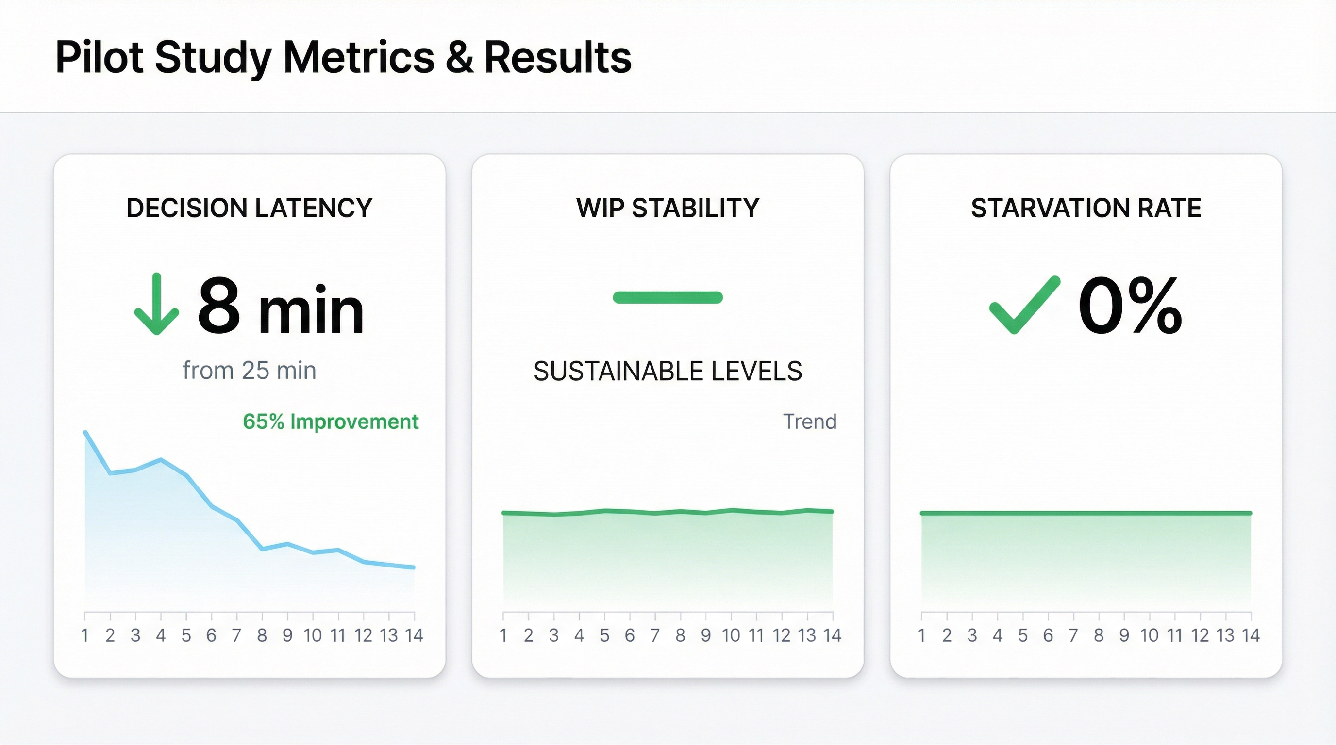Dashboard showing decision latency, WIP, and cycle time improvements