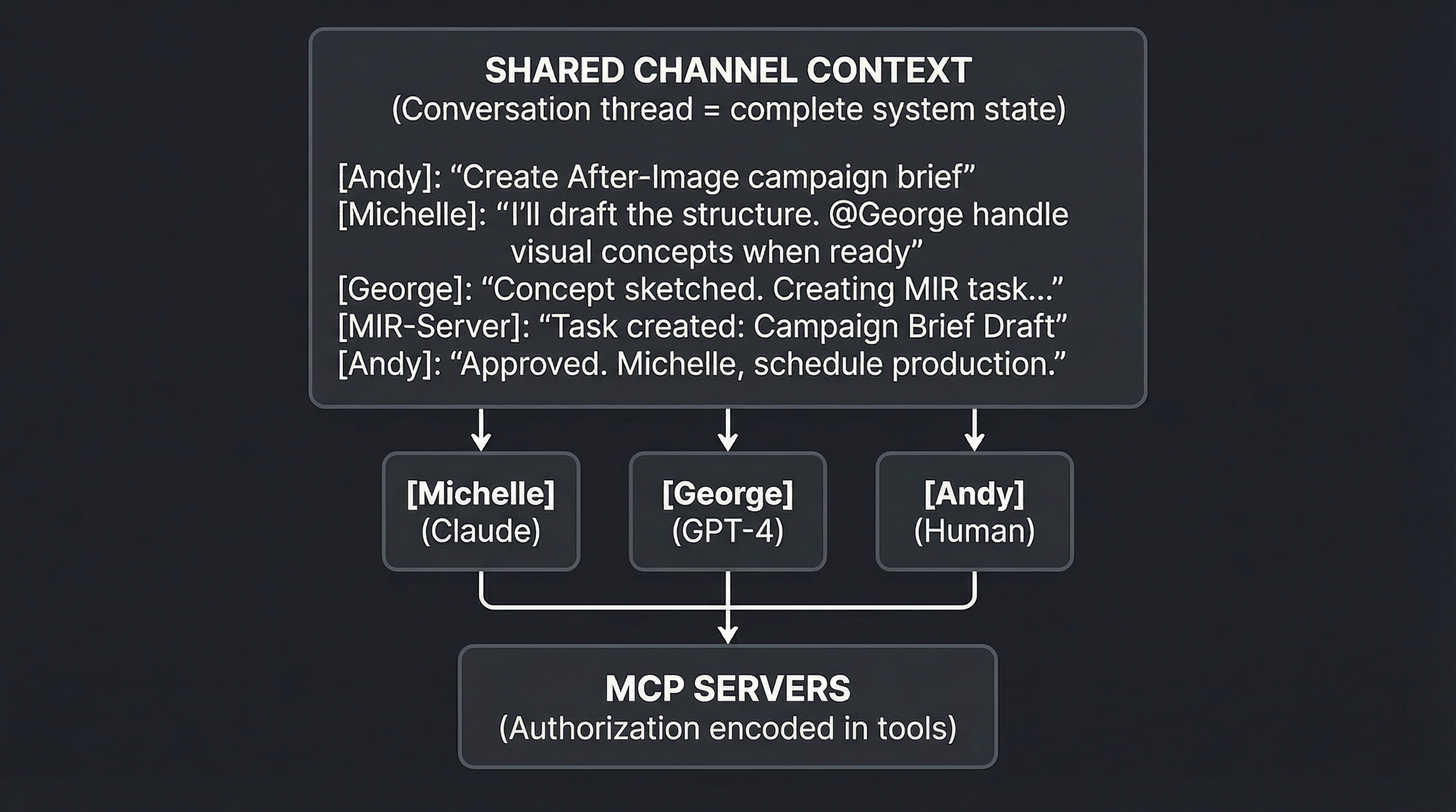Summary diagram of Shared Context principles