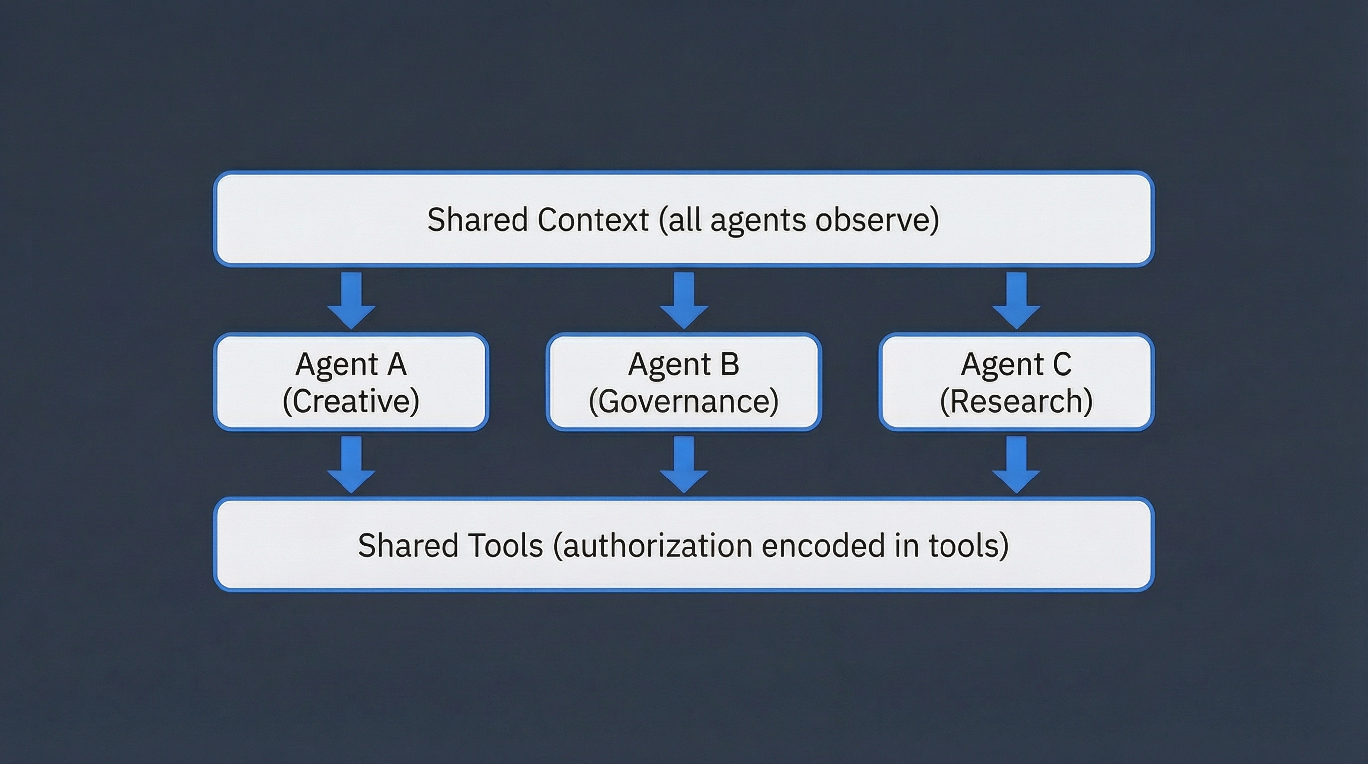Summary diagram of Shared Context example