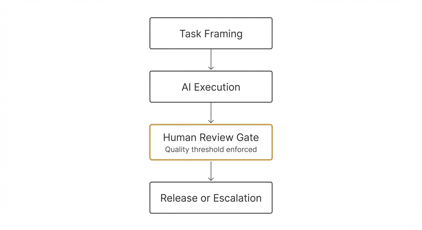 Three gate pattern: Specification, Verification, Learning