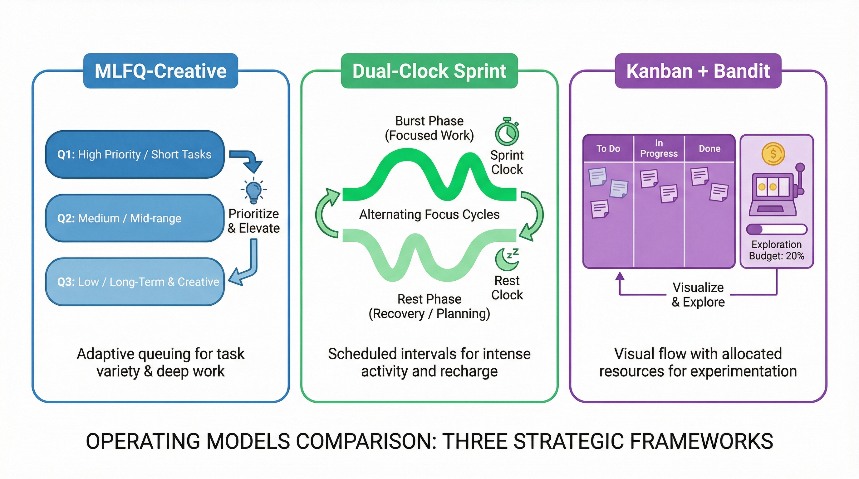 Side-by-side comparison of MLFQ-Creative, Dual-Clock Sprint, and Kanban+Bandit
