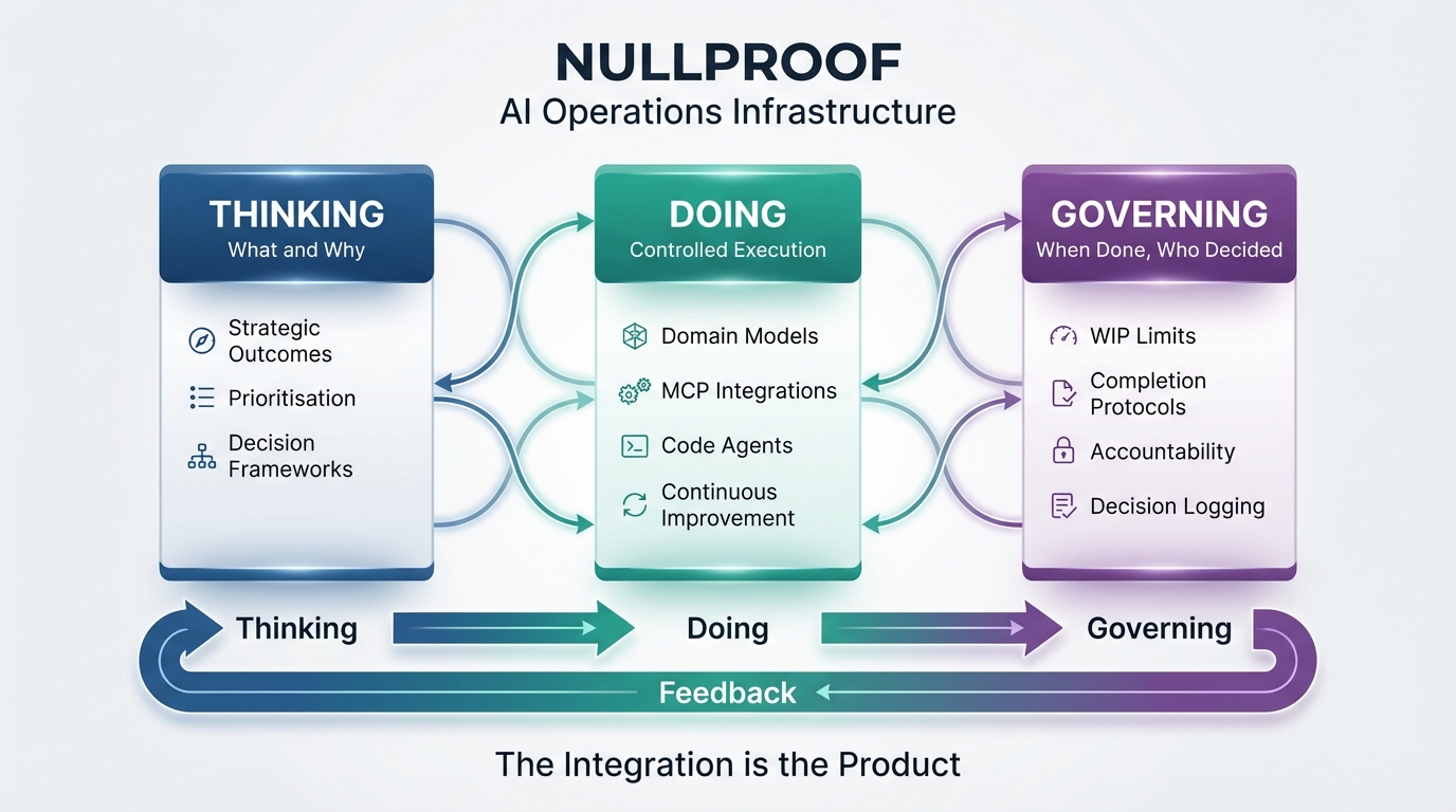 Three pillars: Thinking, Doing, Governing — with feedback between them