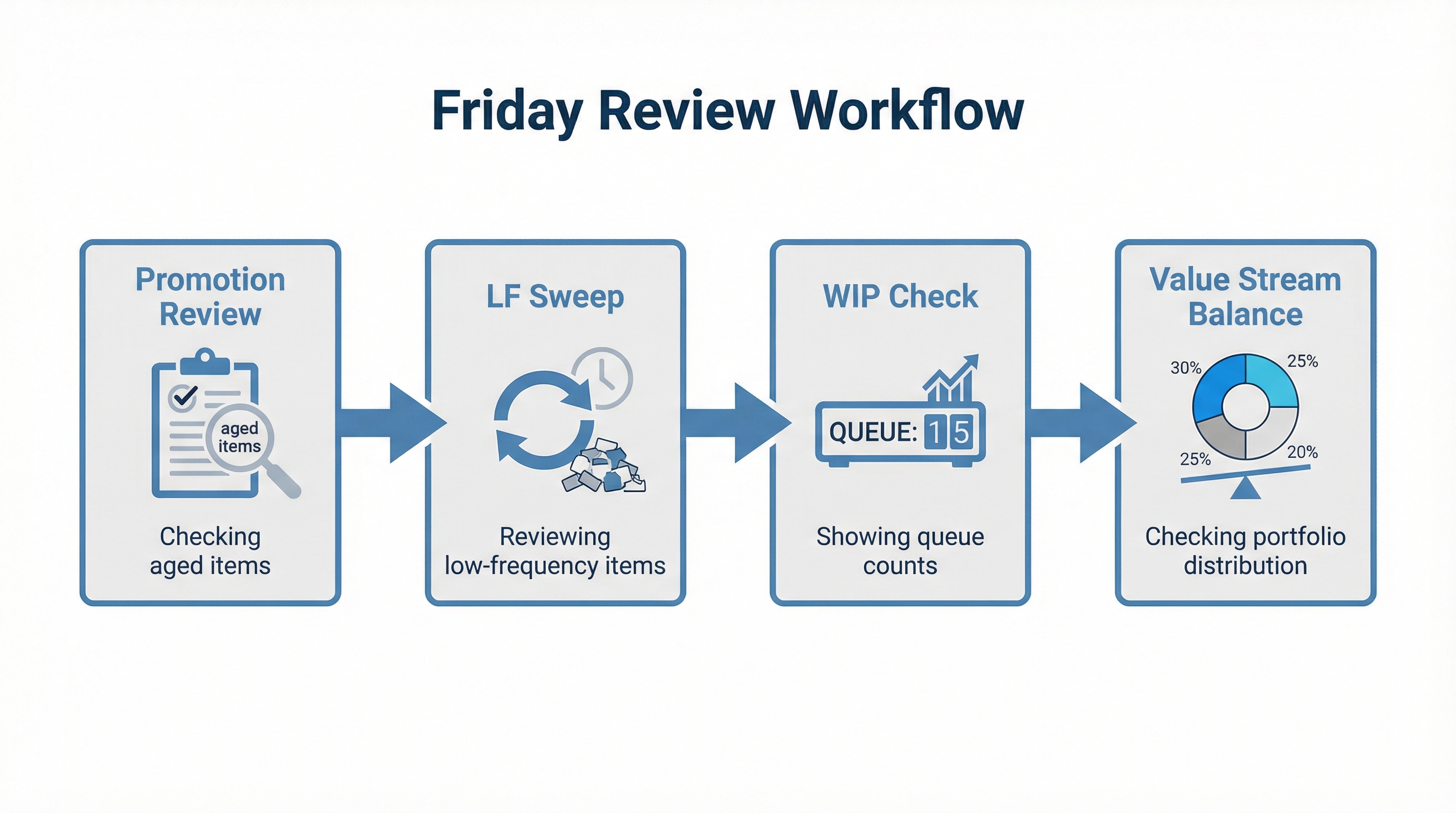 Friday review process flow
